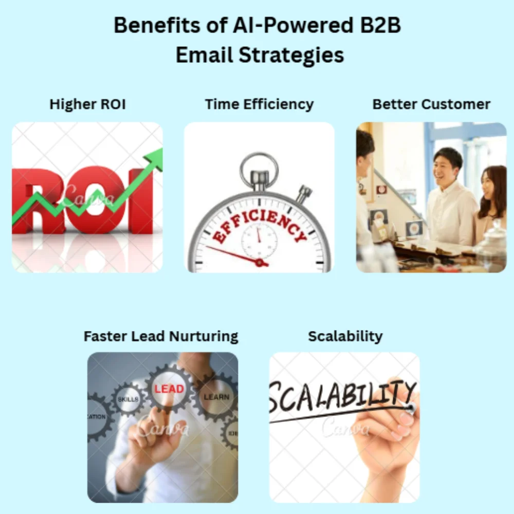 Infographic showing five AI benefits in B2B email: Higher ROI, Time Efficiency, Better Customer Experience, Faster Lead Nurturing, and Scalability each with related icons.