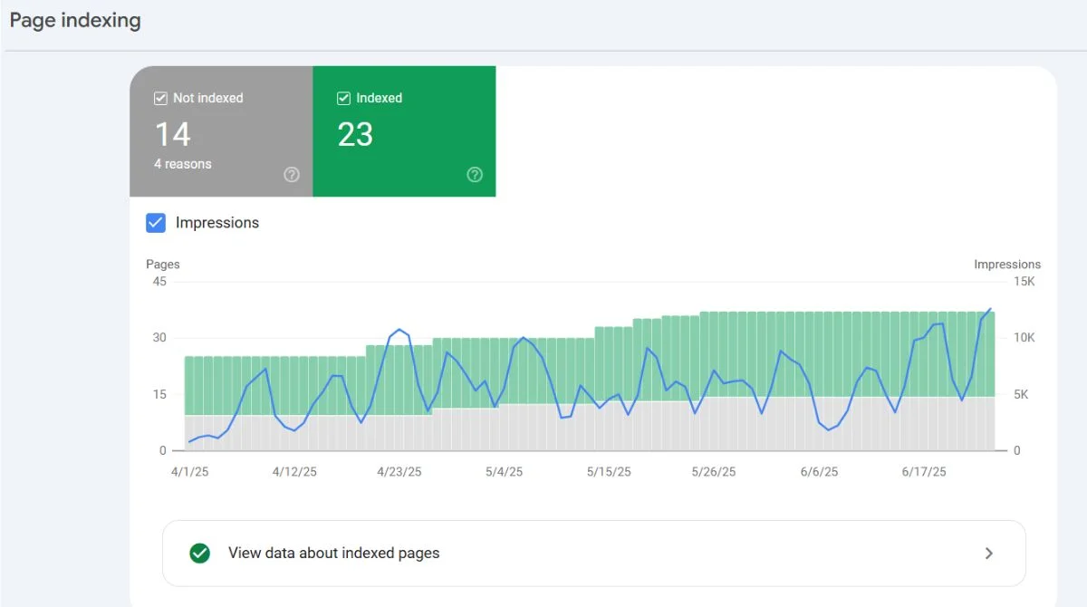 Coverage Report of pages in gsc