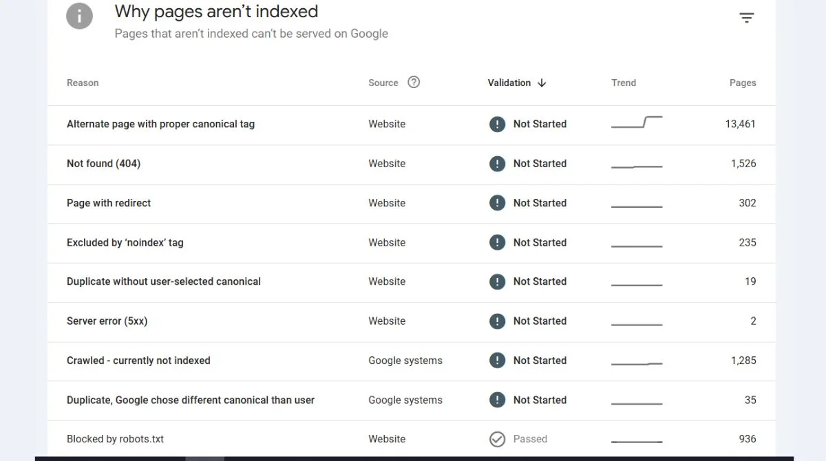 Crawling and Indexing Problems table