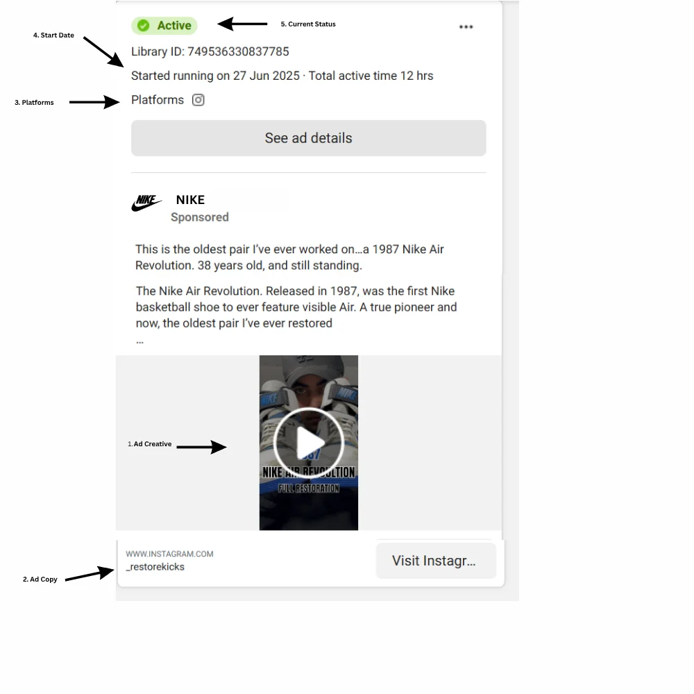 A Meta Ad Library result shows an active Nike sponsored ad from June 27, 2025, promoting a 1987 Nike Air Revolution restoration with video creative and Instagram link.