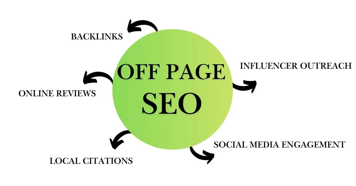 Off-Page SEO Points
