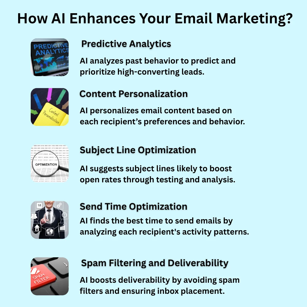 Infographic showing 5 AI email marketing benefits: Predictive Analytics, Content Personalization, Subject Line Optimization, Send Time Optimization, and Spam Filtering with icons and brief descriptions.