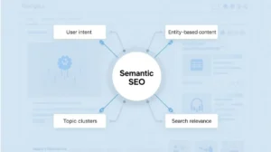 Diagram showing Semantic SEO at the center connected to topic clusters and related SEO elements like user intent and structured data.
