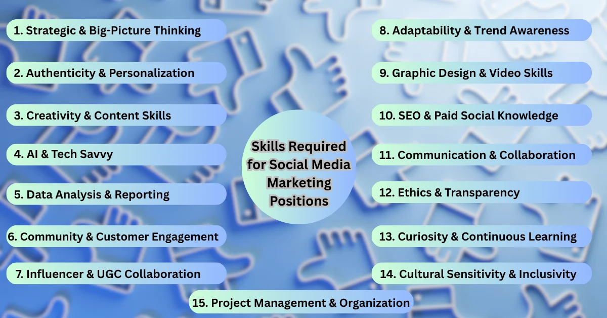 Infographic listing 15 key social media marketing skills, including strategy, creativity, AI, data, SEO, design, and communication, with thumbs-up background.