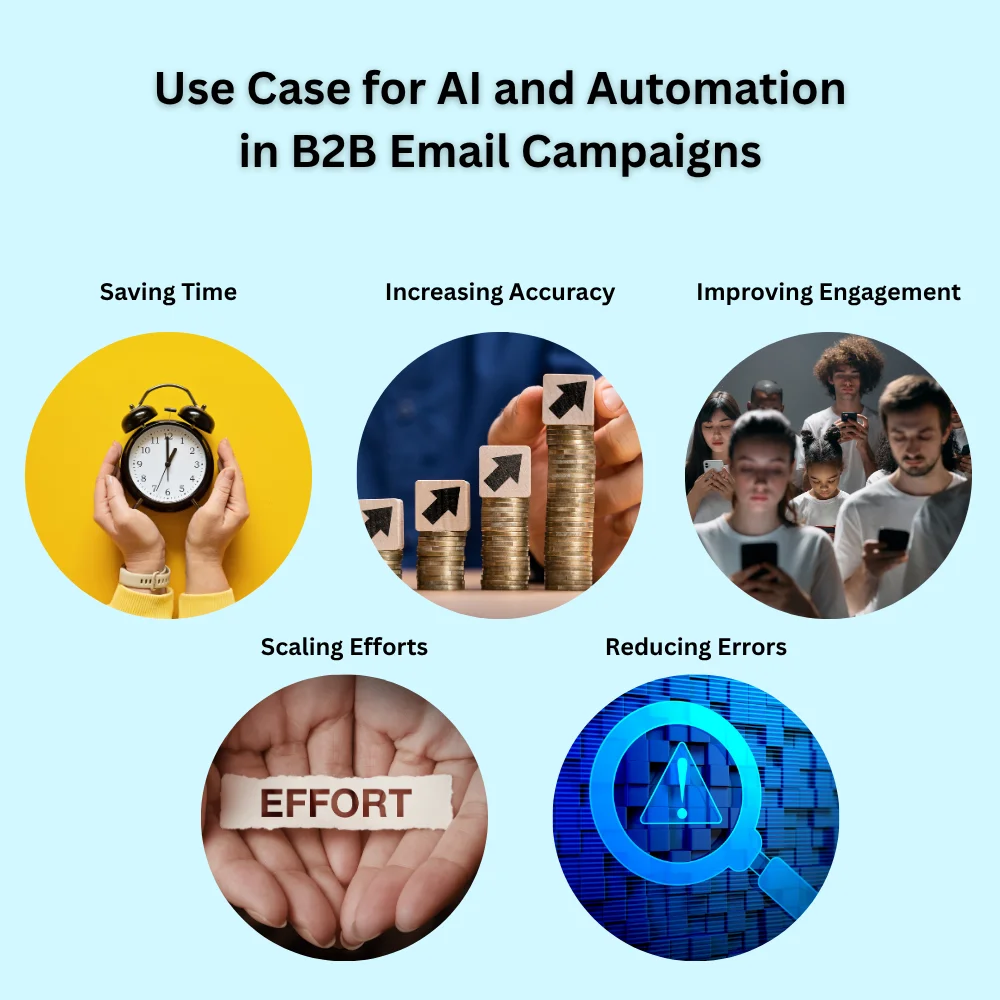 AI and automation benefits in B2B email: saving time, accuracy, engagement, scaling, and error reduction shown in icons.